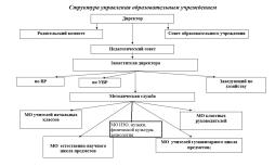 Структура и органы управления МБОУ "Ухманская СОШ"
